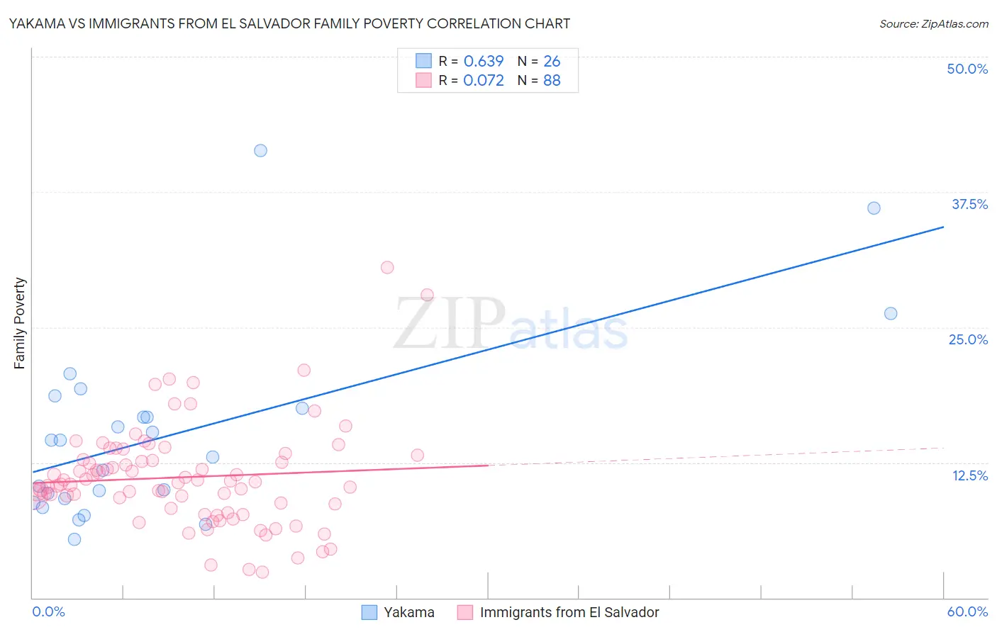 Yakama vs Immigrants from El Salvador Family Poverty