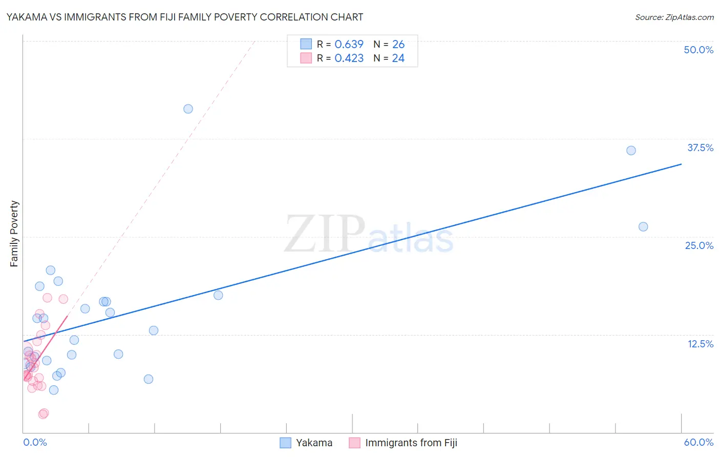 Yakama vs Immigrants from Fiji Family Poverty