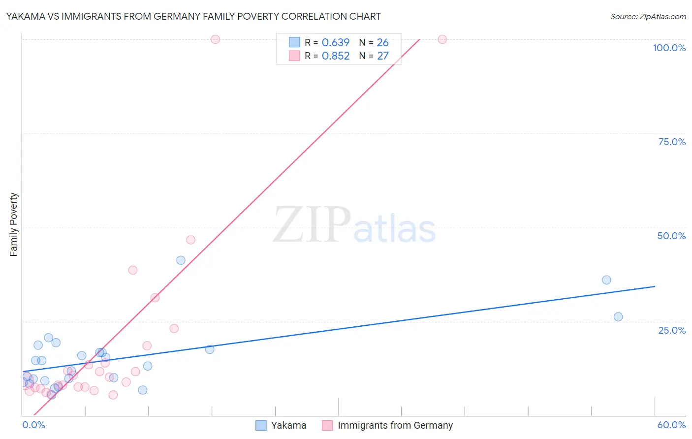 Yakama vs Immigrants from Germany Family Poverty