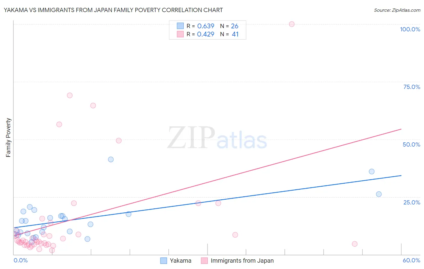 Yakama vs Immigrants from Japan Family Poverty