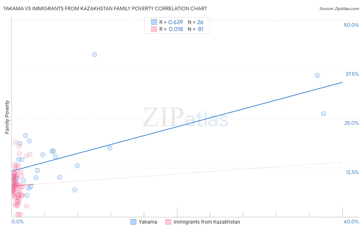 Yakama vs Immigrants from Kazakhstan Family Poverty