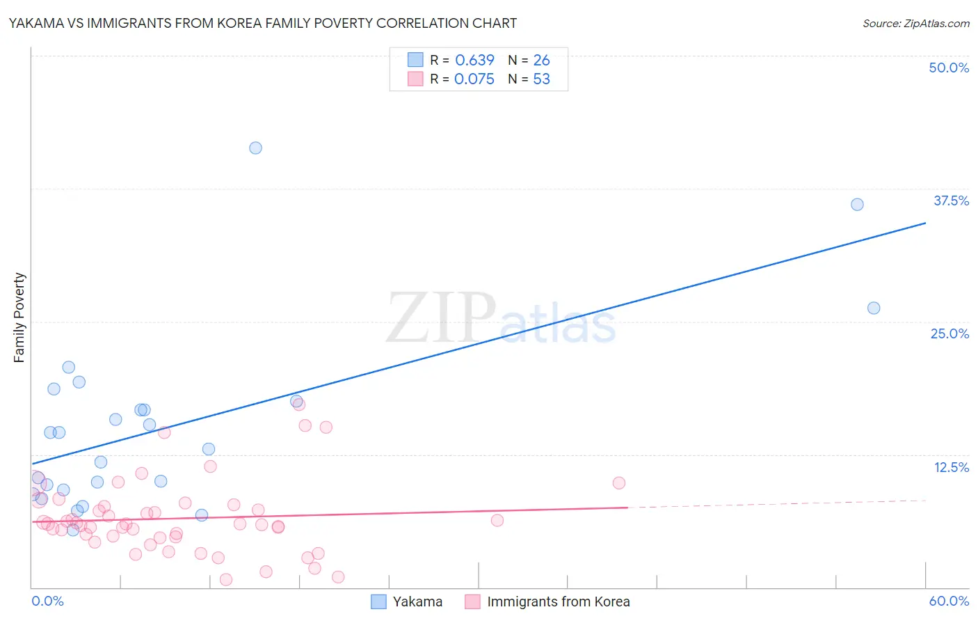 Yakama vs Immigrants from Korea Family Poverty
