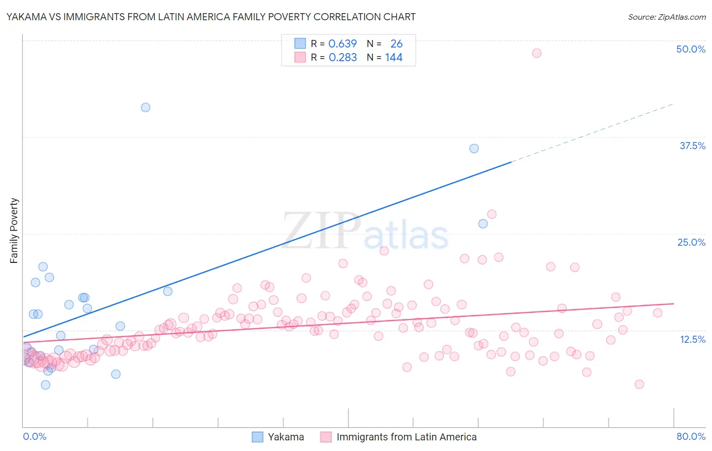 Yakama vs Immigrants from Latin America Family Poverty