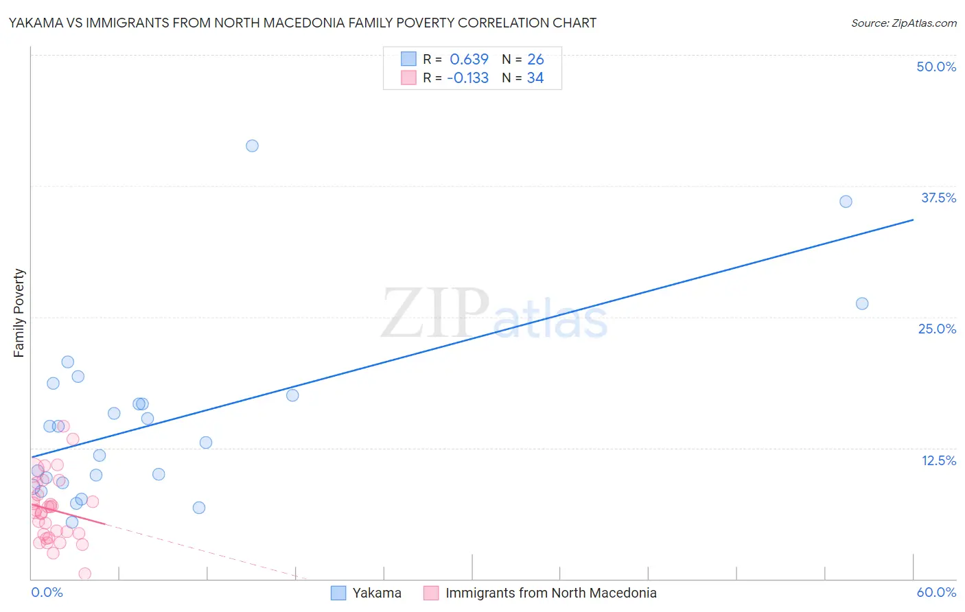 Yakama vs Immigrants from North Macedonia Family Poverty