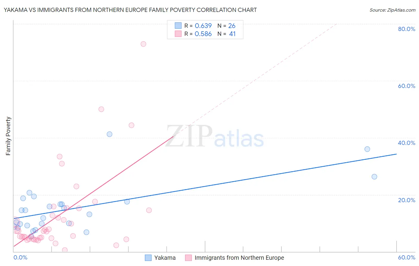 Yakama vs Immigrants from Northern Europe Family Poverty