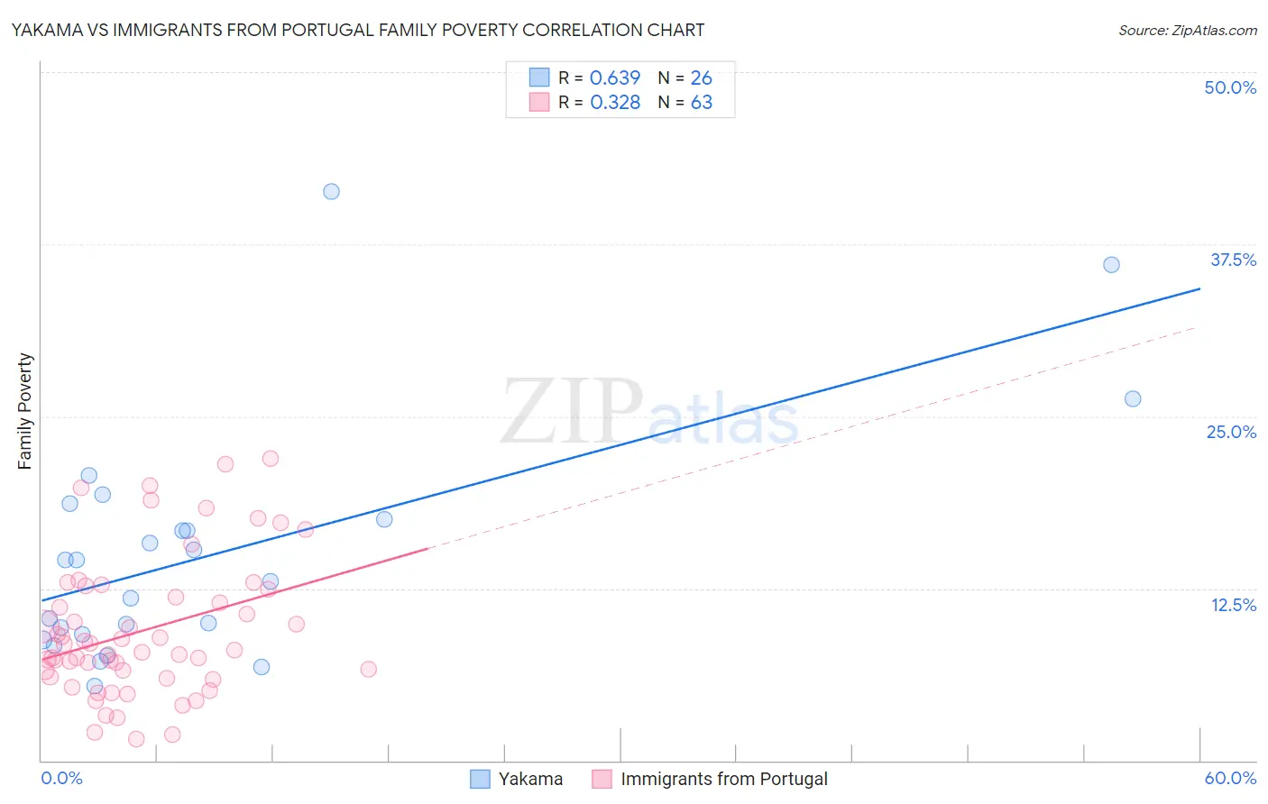 Yakama vs Immigrants from Portugal Family Poverty