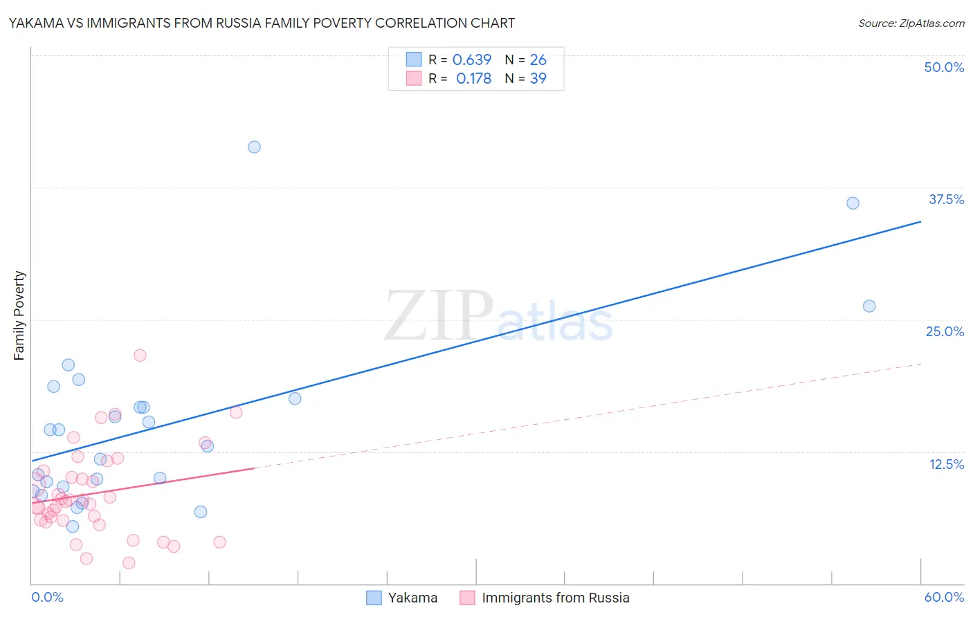 Yakama vs Immigrants from Russia Family Poverty