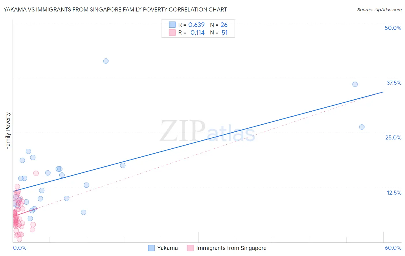Yakama vs Immigrants from Singapore Family Poverty
