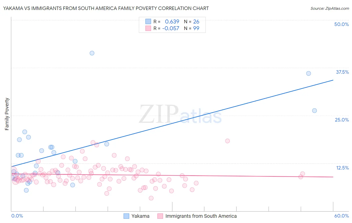 Yakama vs Immigrants from South America Family Poverty