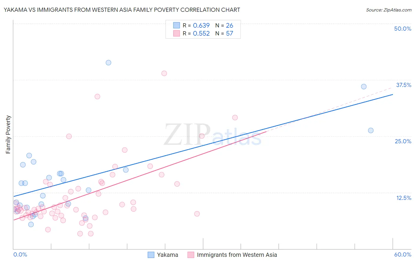 Yakama vs Immigrants from Western Asia Family Poverty