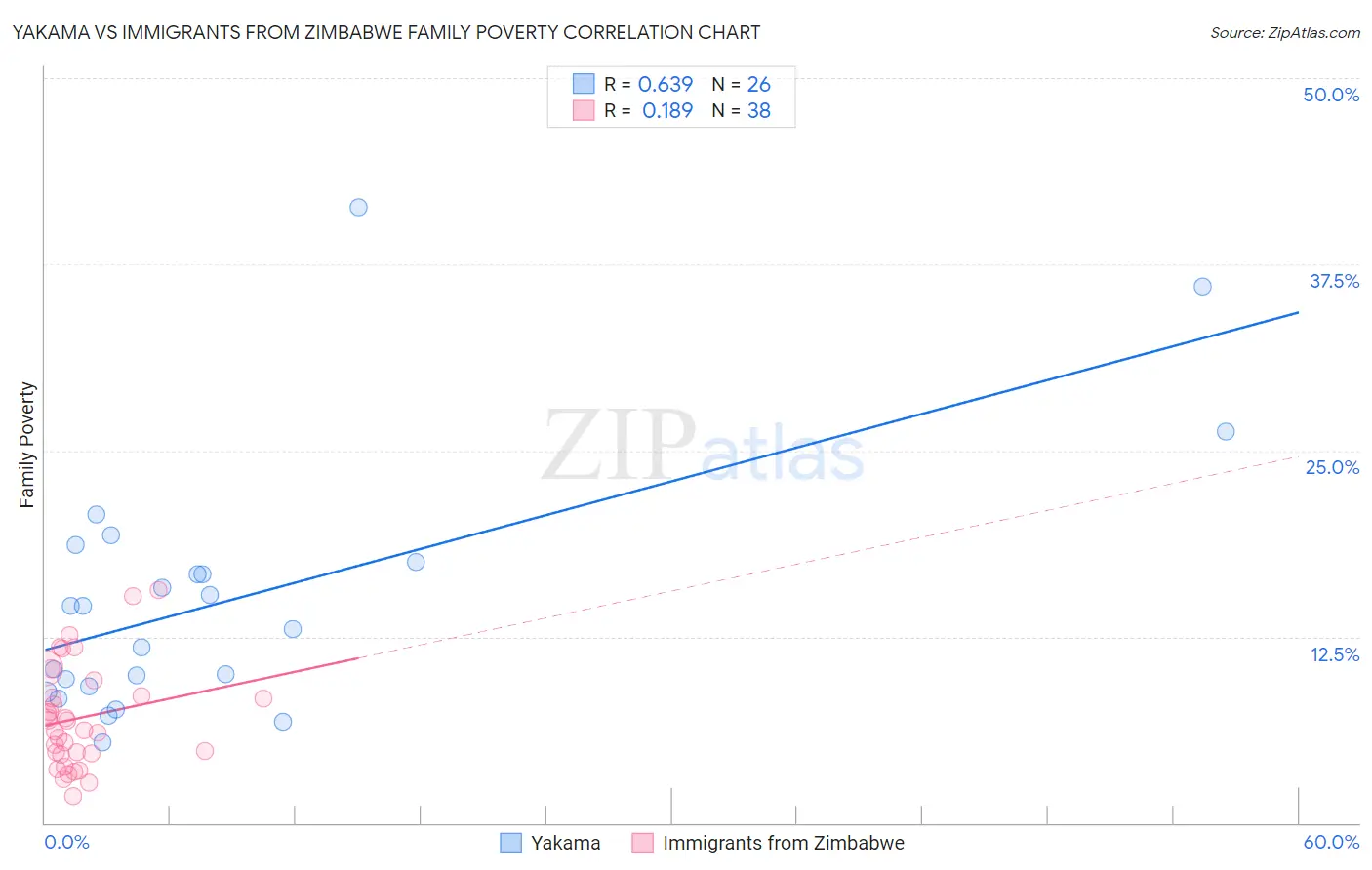 Yakama vs Immigrants from Zimbabwe Family Poverty