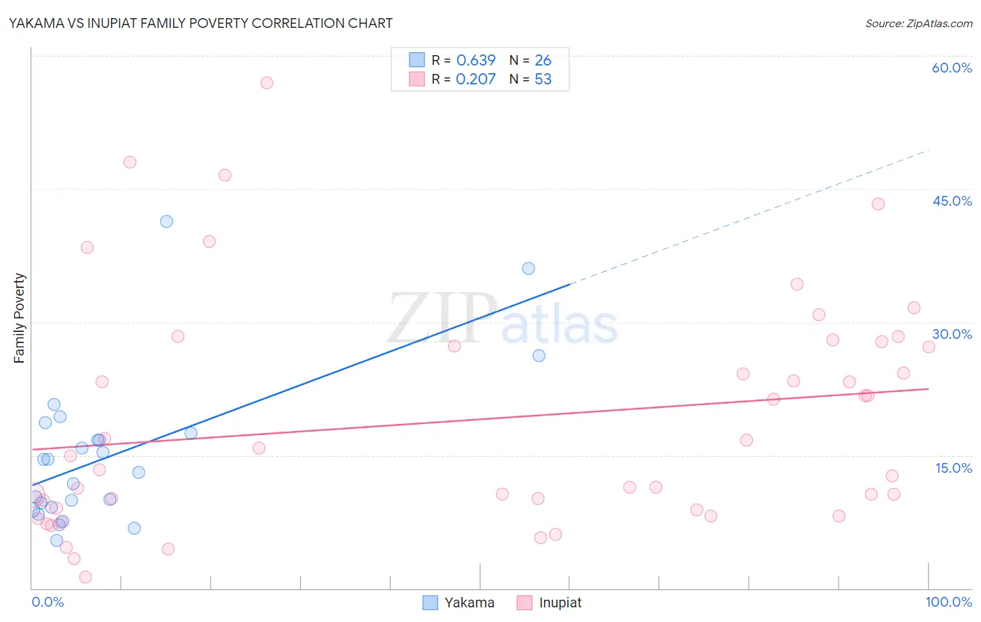 Yakama vs Inupiat Family Poverty