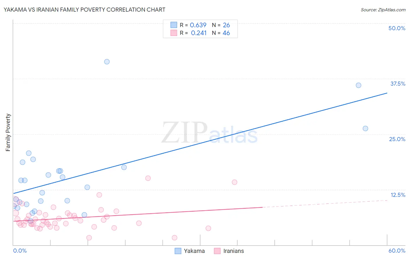 Yakama vs Iranian Family Poverty