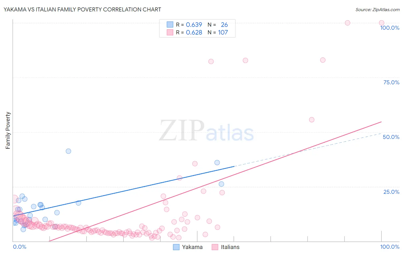 Yakama vs Italian Family Poverty