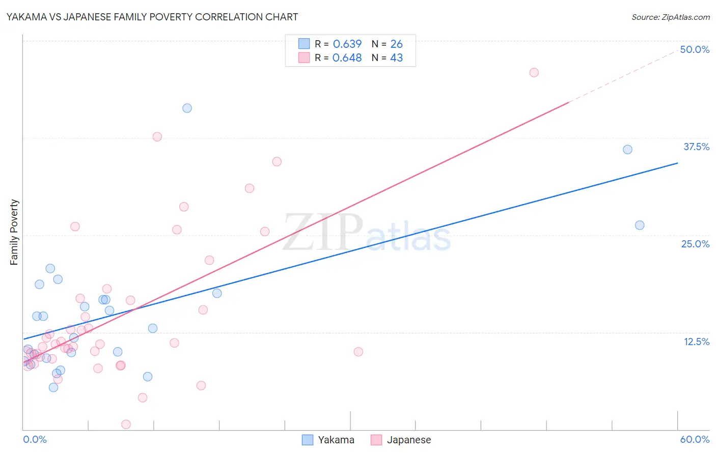Yakama vs Japanese Family Poverty