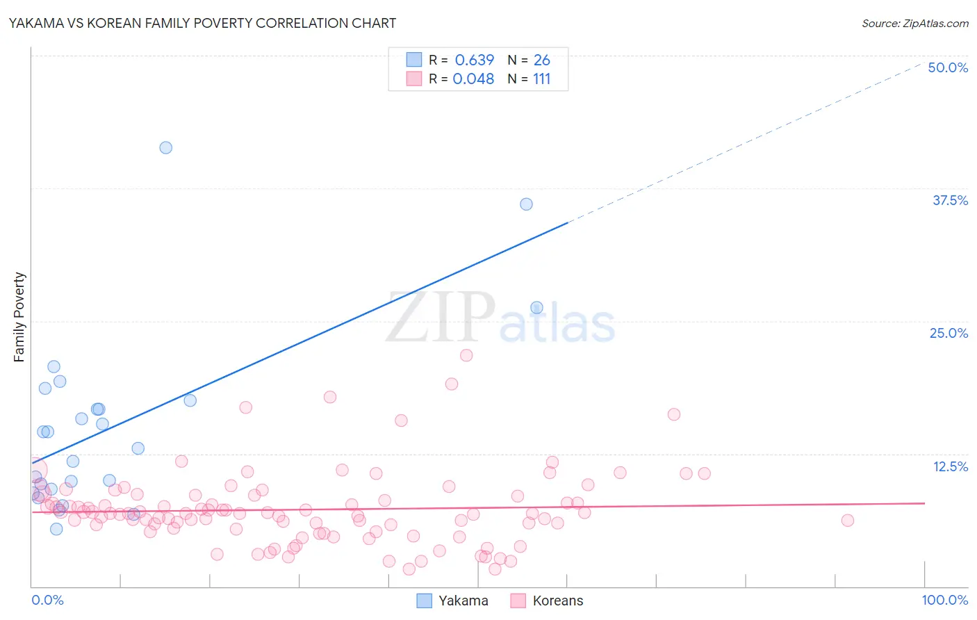Yakama vs Korean Family Poverty