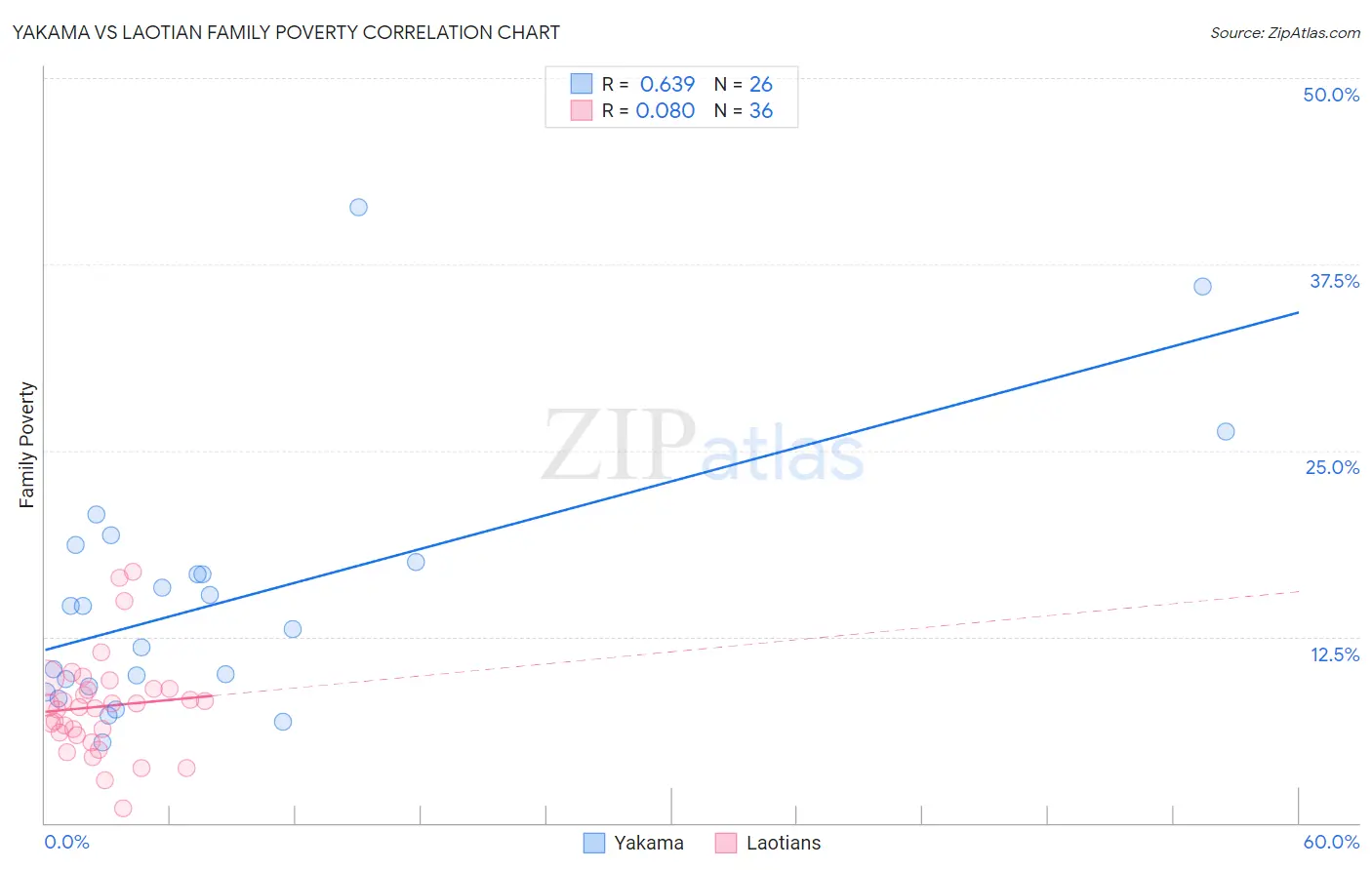 Yakama vs Laotian Family Poverty