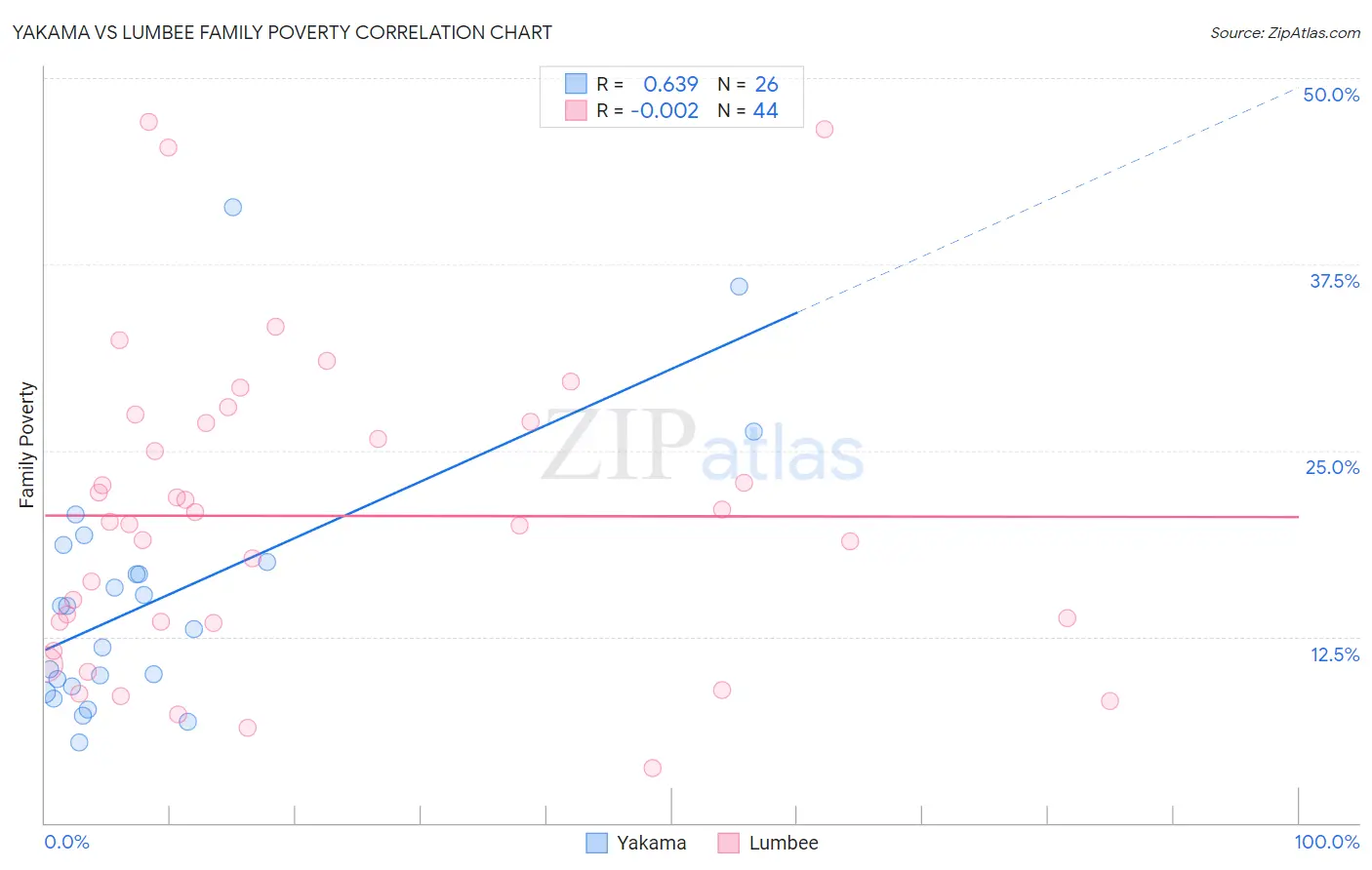 Yakama vs Lumbee Family Poverty
