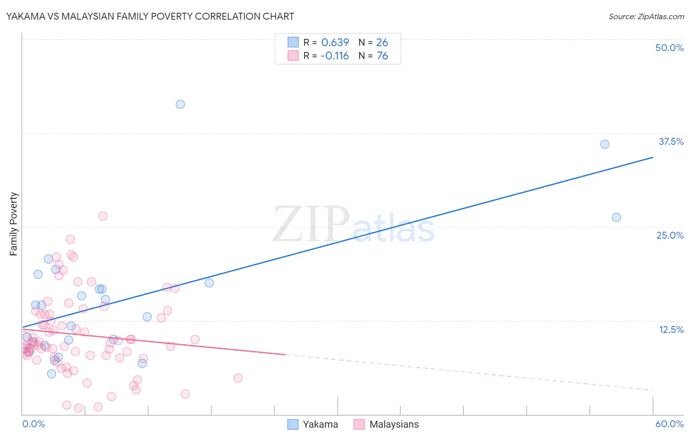 Yakama vs Malaysian Family Poverty