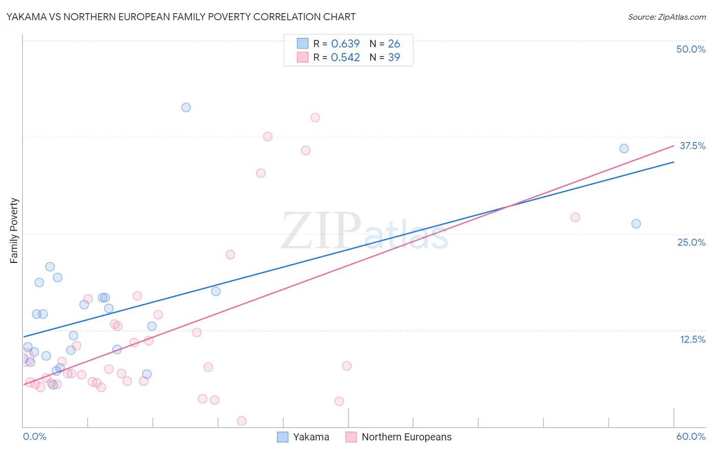 Yakama vs Northern European Family Poverty