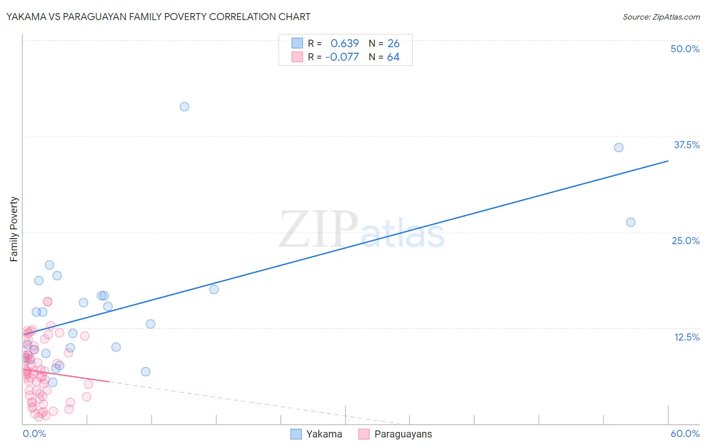 Yakama vs Paraguayan Family Poverty
