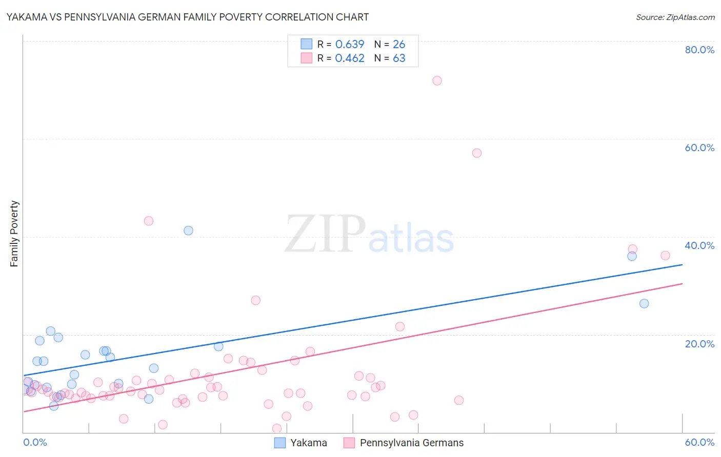 Yakama vs Pennsylvania German Family Poverty