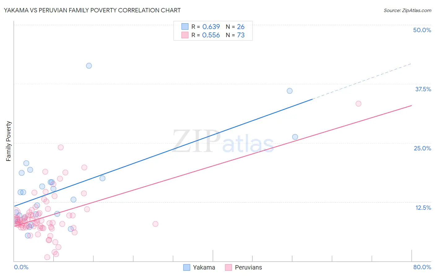 Yakama vs Peruvian Family Poverty