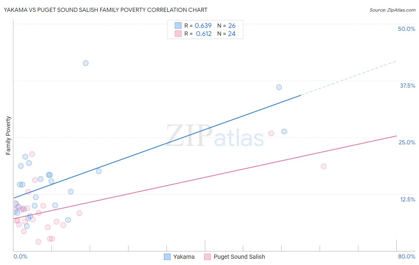Yakama vs Puget Sound Salish Family Poverty