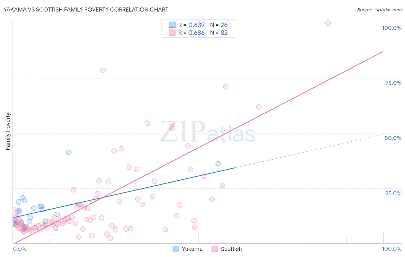 Yakama vs Scottish Family Poverty