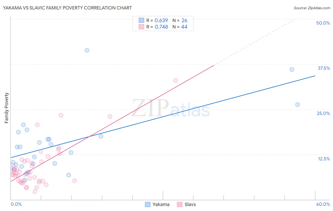 Yakama vs Slavic Family Poverty