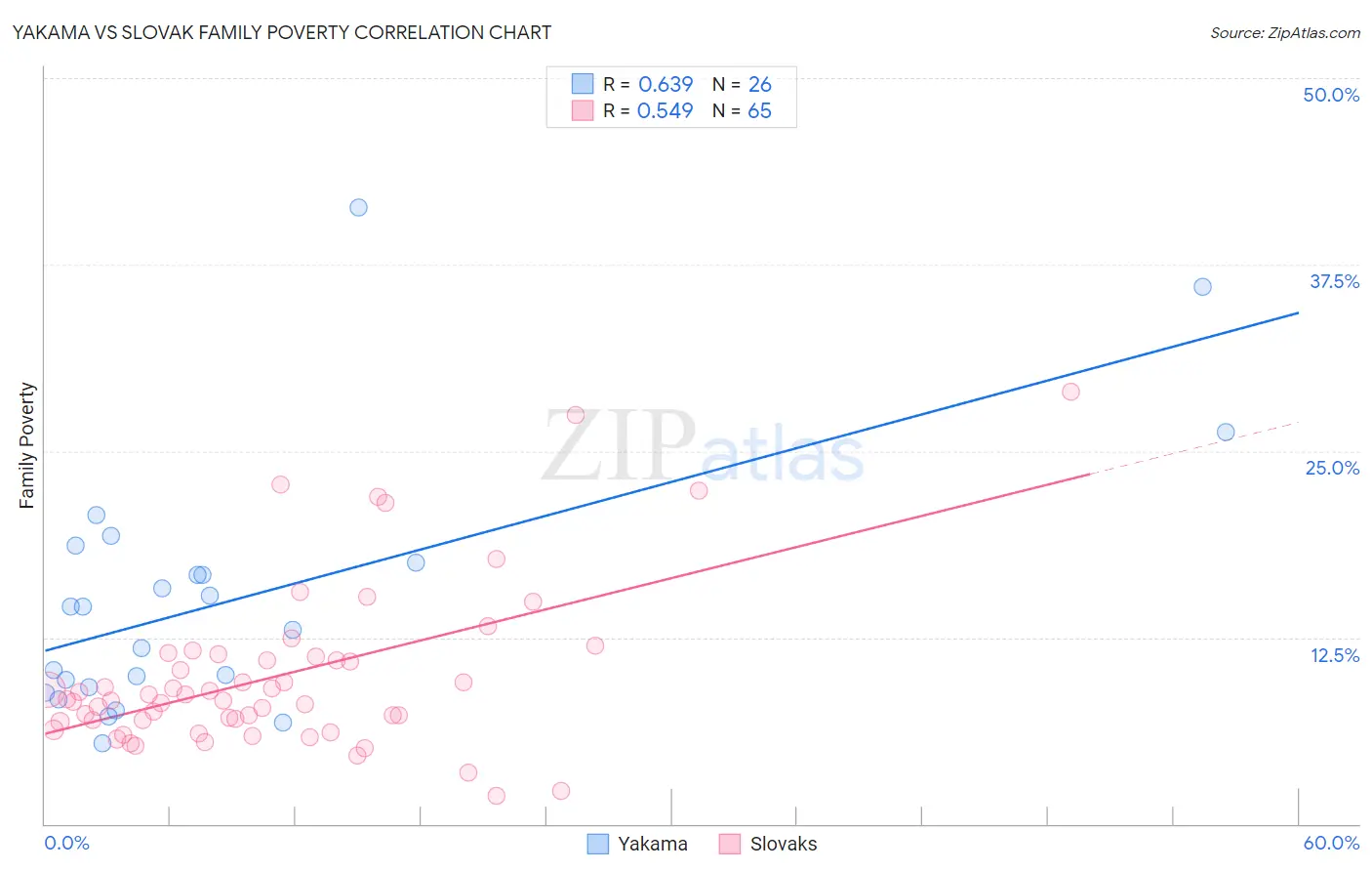 Yakama vs Slovak Family Poverty