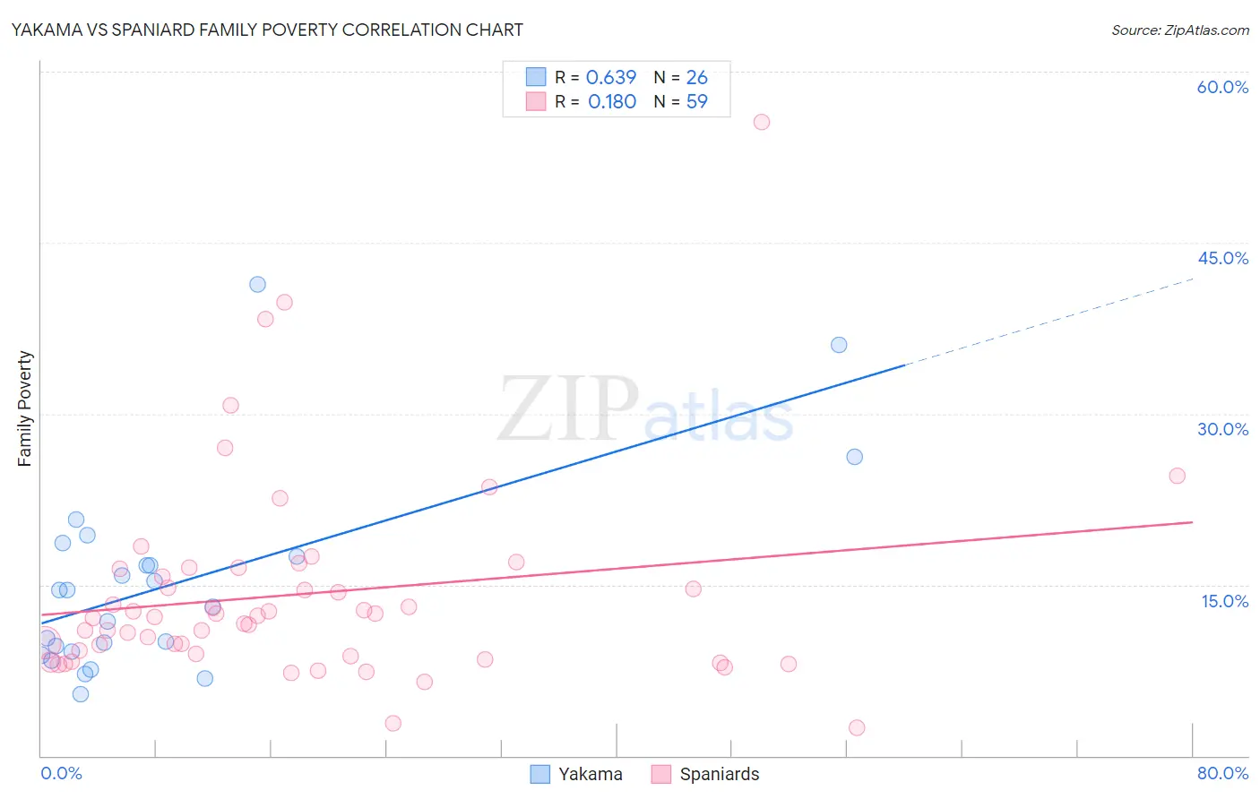 Yakama vs Spaniard Family Poverty
