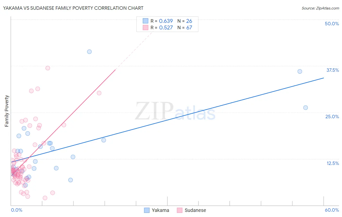 Yakama vs Sudanese Family Poverty