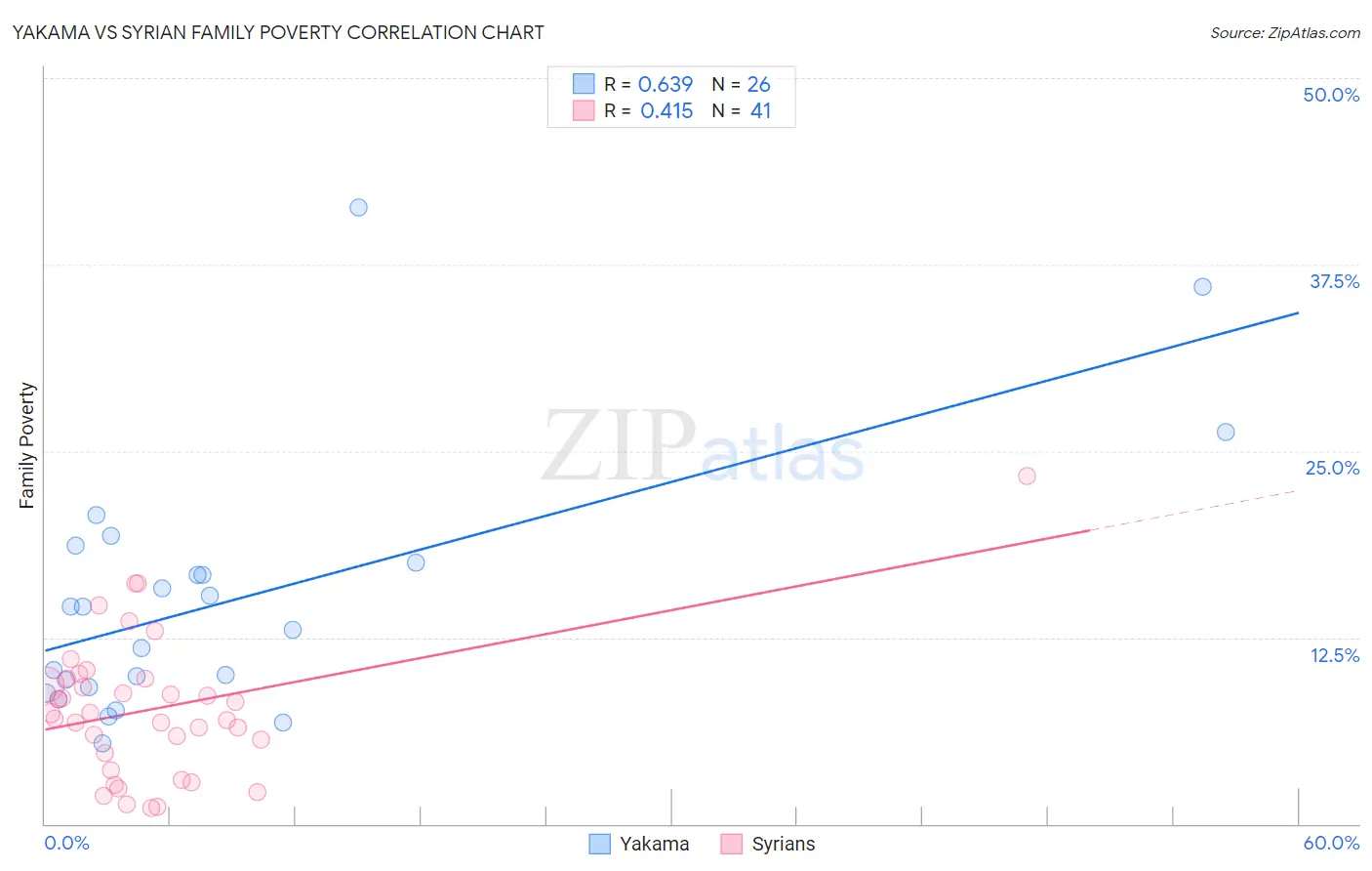 Yakama vs Syrian Family Poverty