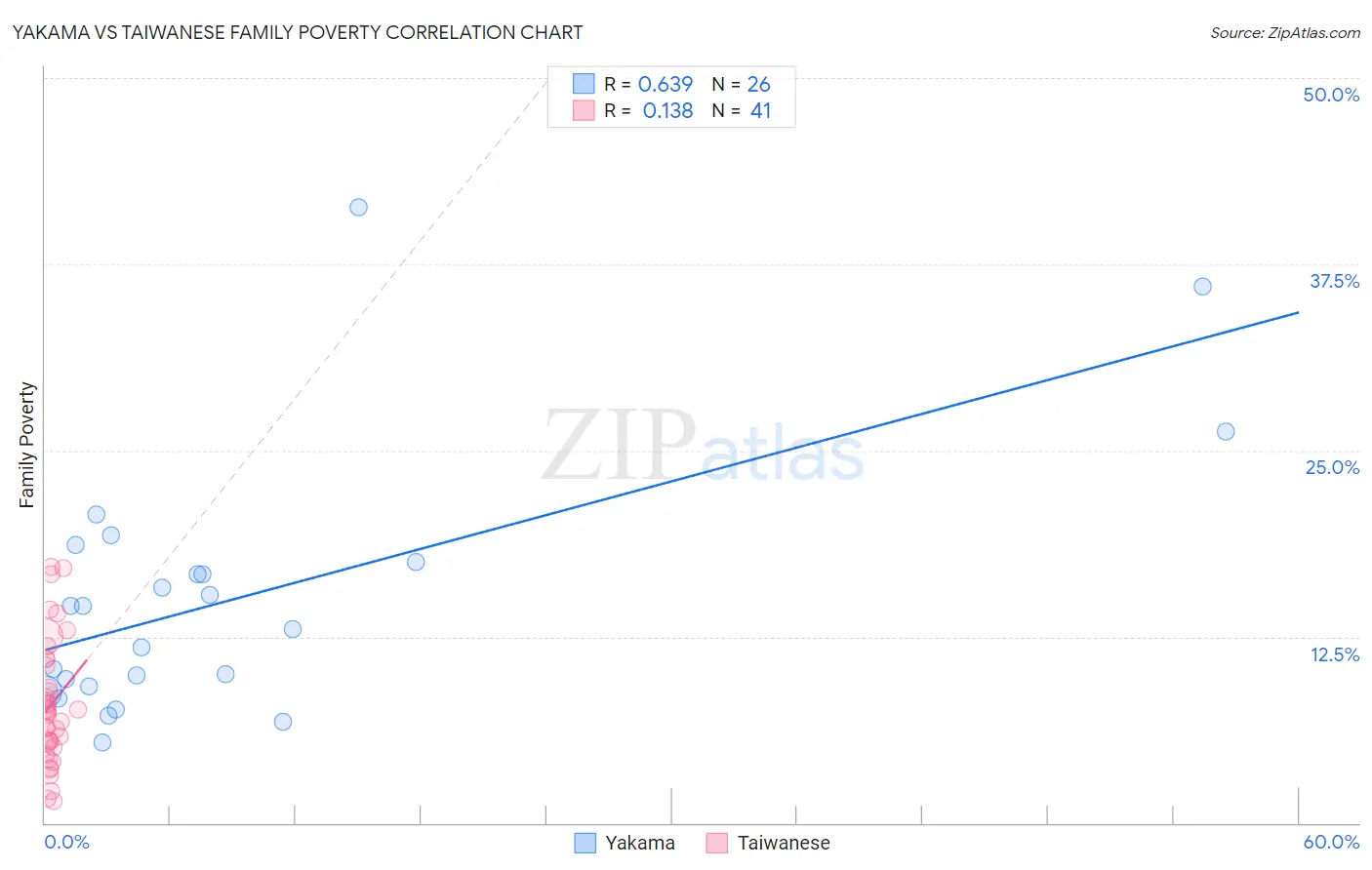 Yakama vs Taiwanese Family Poverty