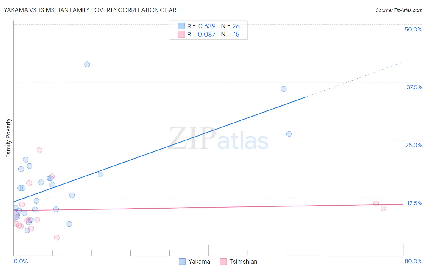 Yakama vs Tsimshian Family Poverty