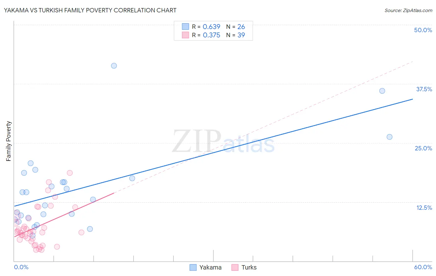 Yakama vs Turkish Family Poverty