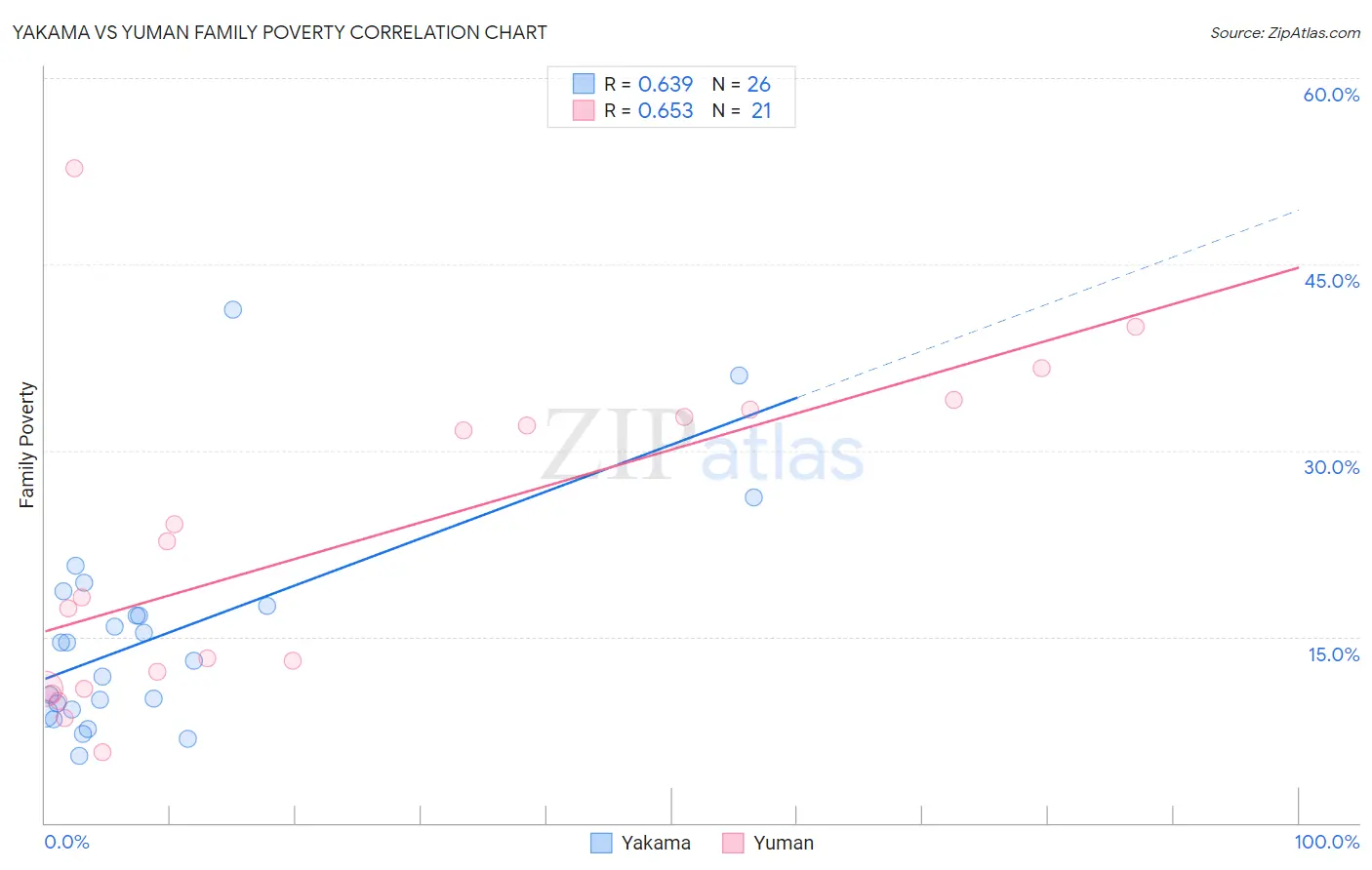 Yakama vs Yuman Family Poverty