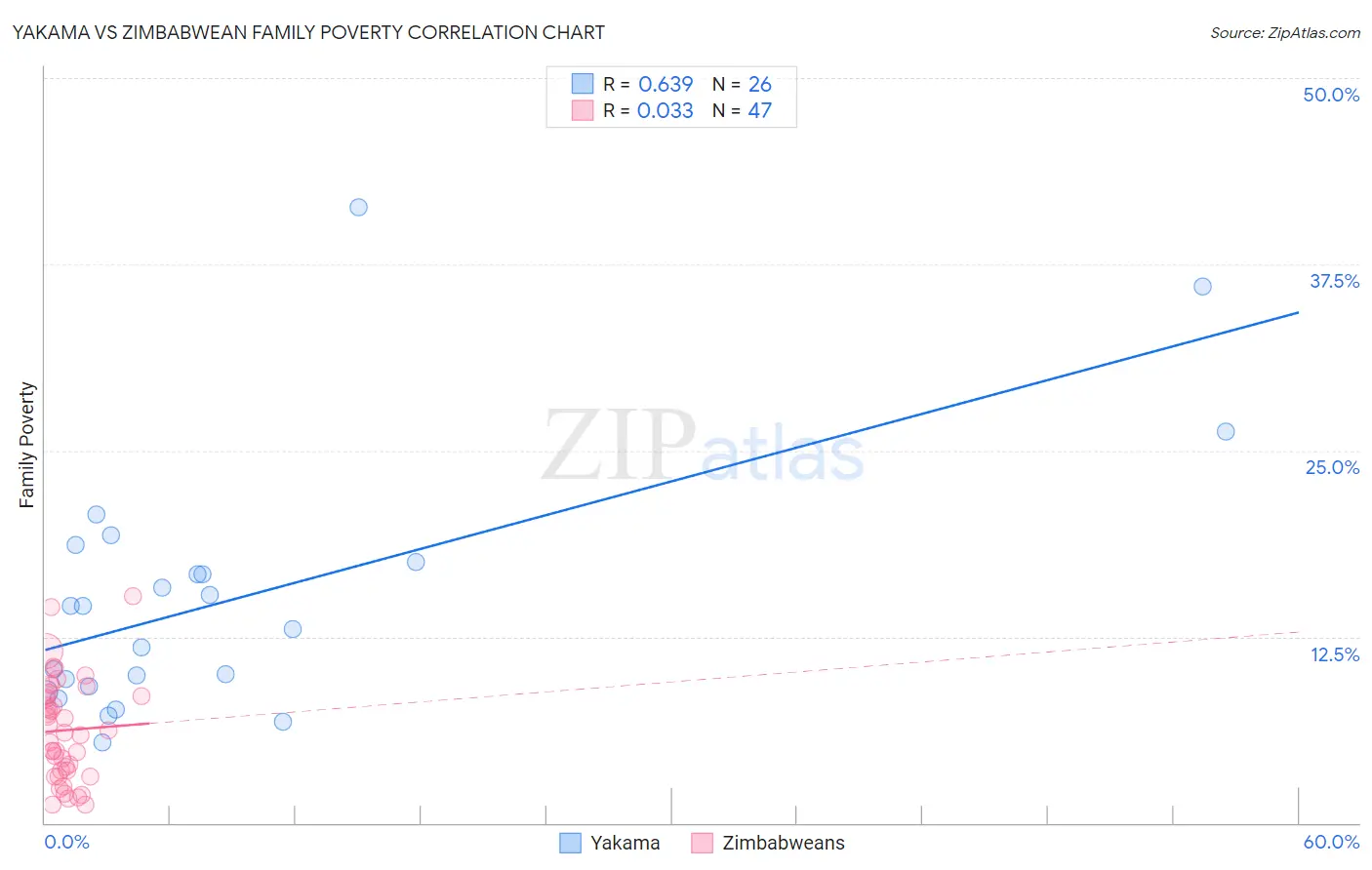 Yakama vs Zimbabwean Family Poverty