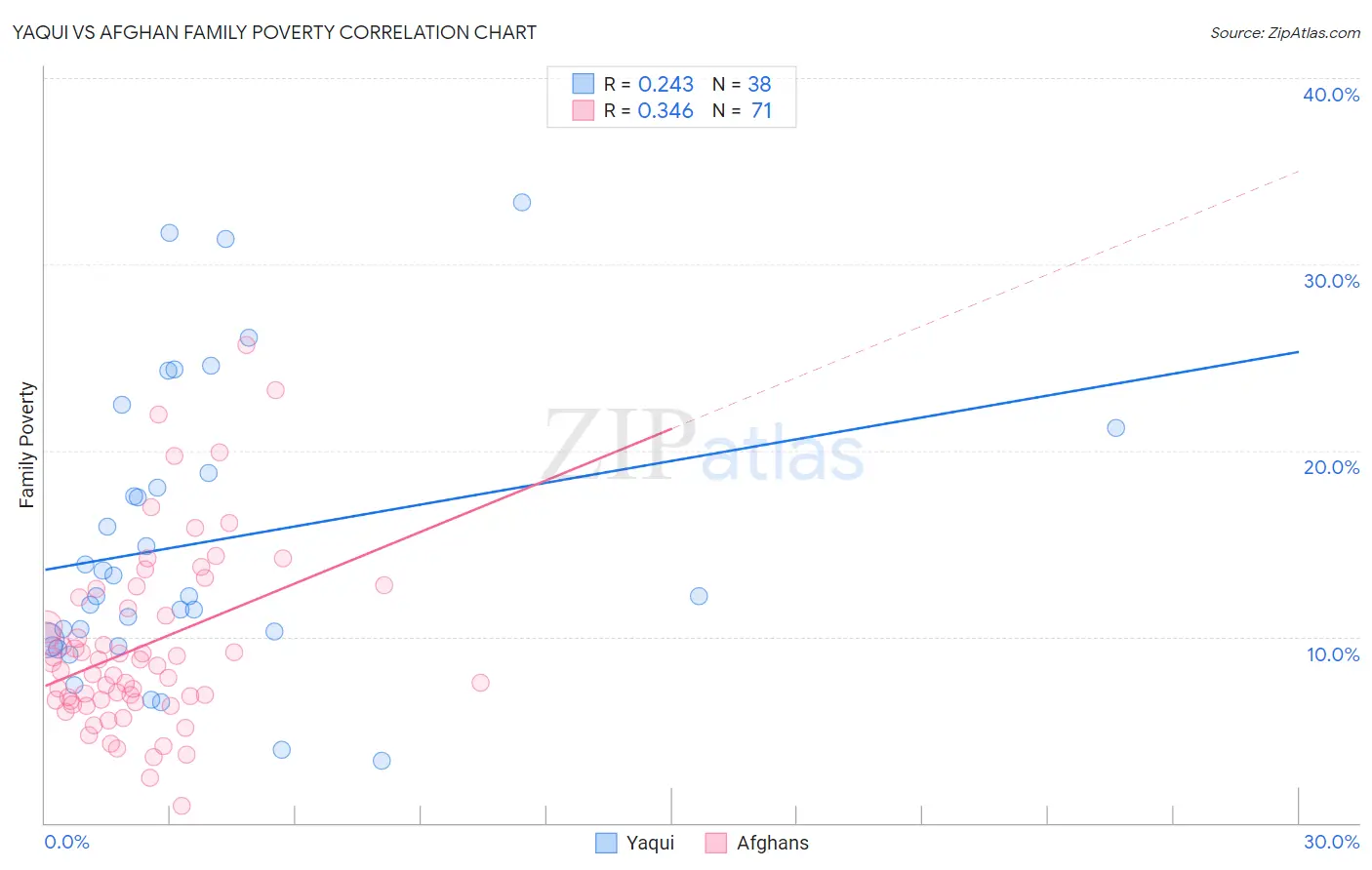 Yaqui vs Afghan Family Poverty