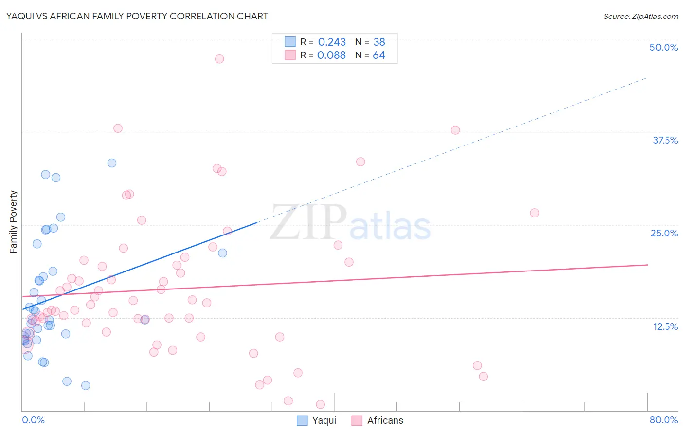 Yaqui vs African Family Poverty