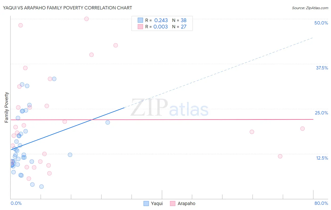 Yaqui vs Arapaho Family Poverty