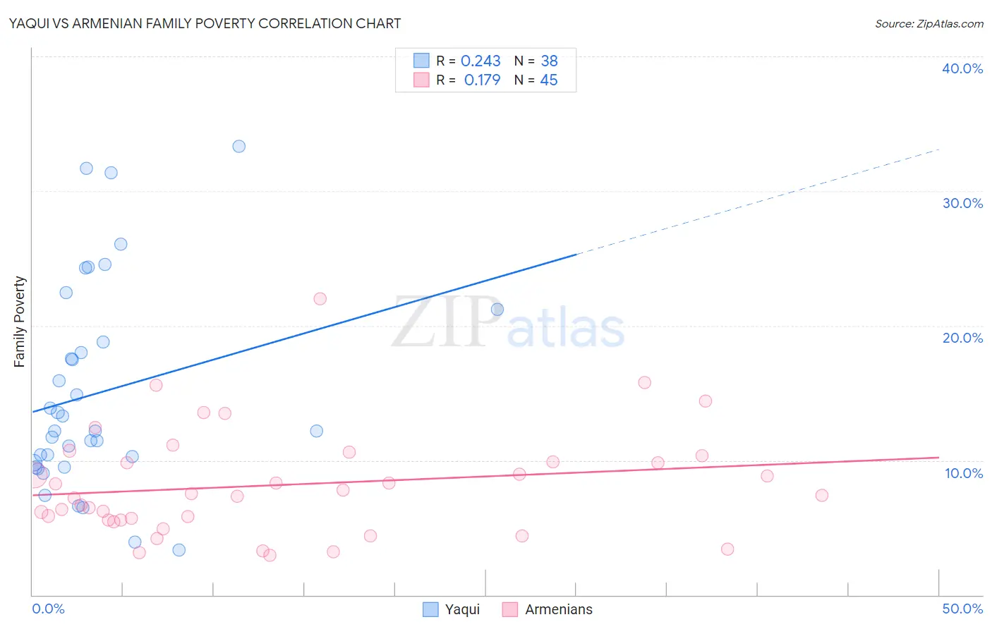 Yaqui vs Armenian Family Poverty