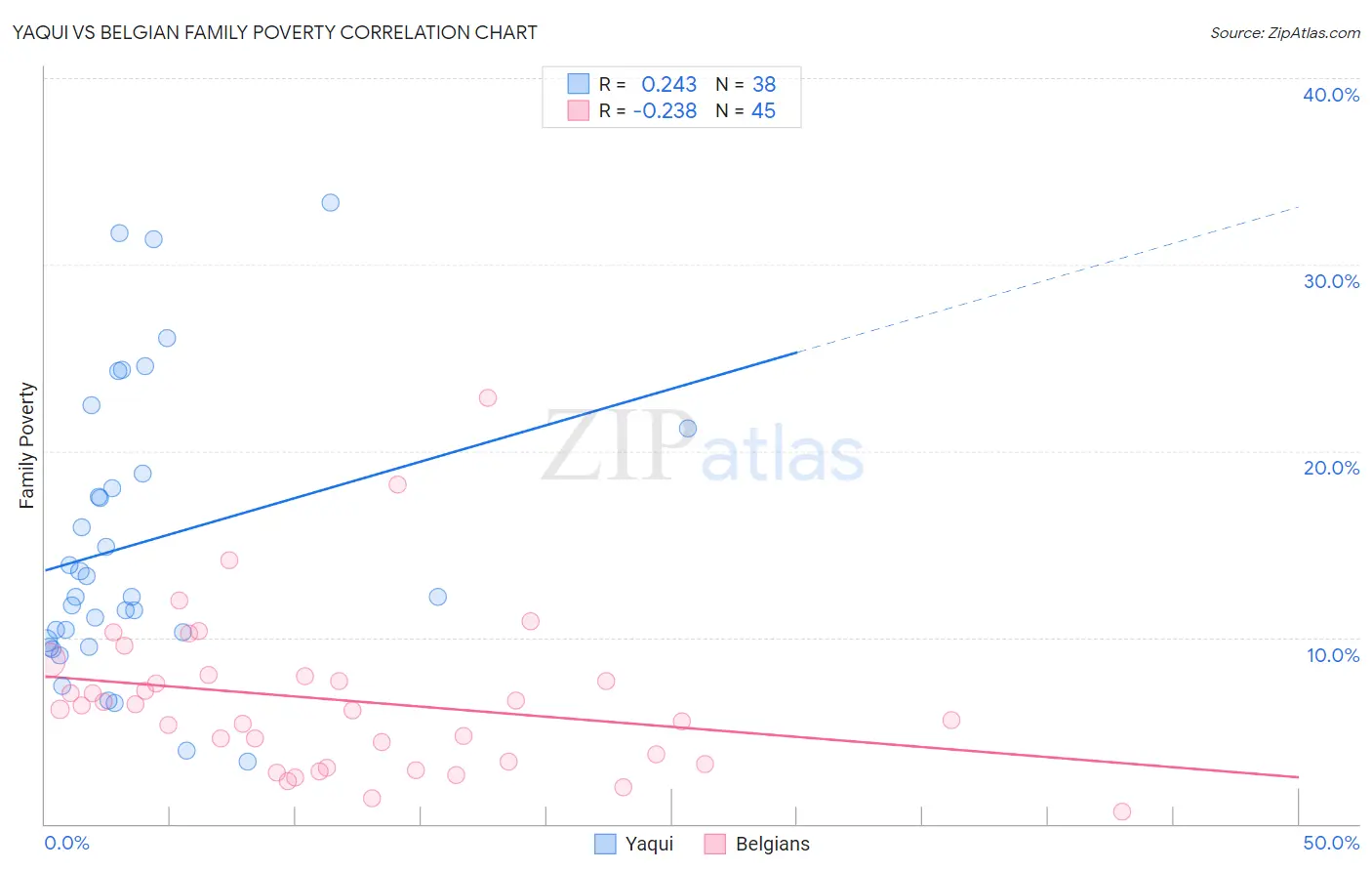 Yaqui vs Belgian Family Poverty