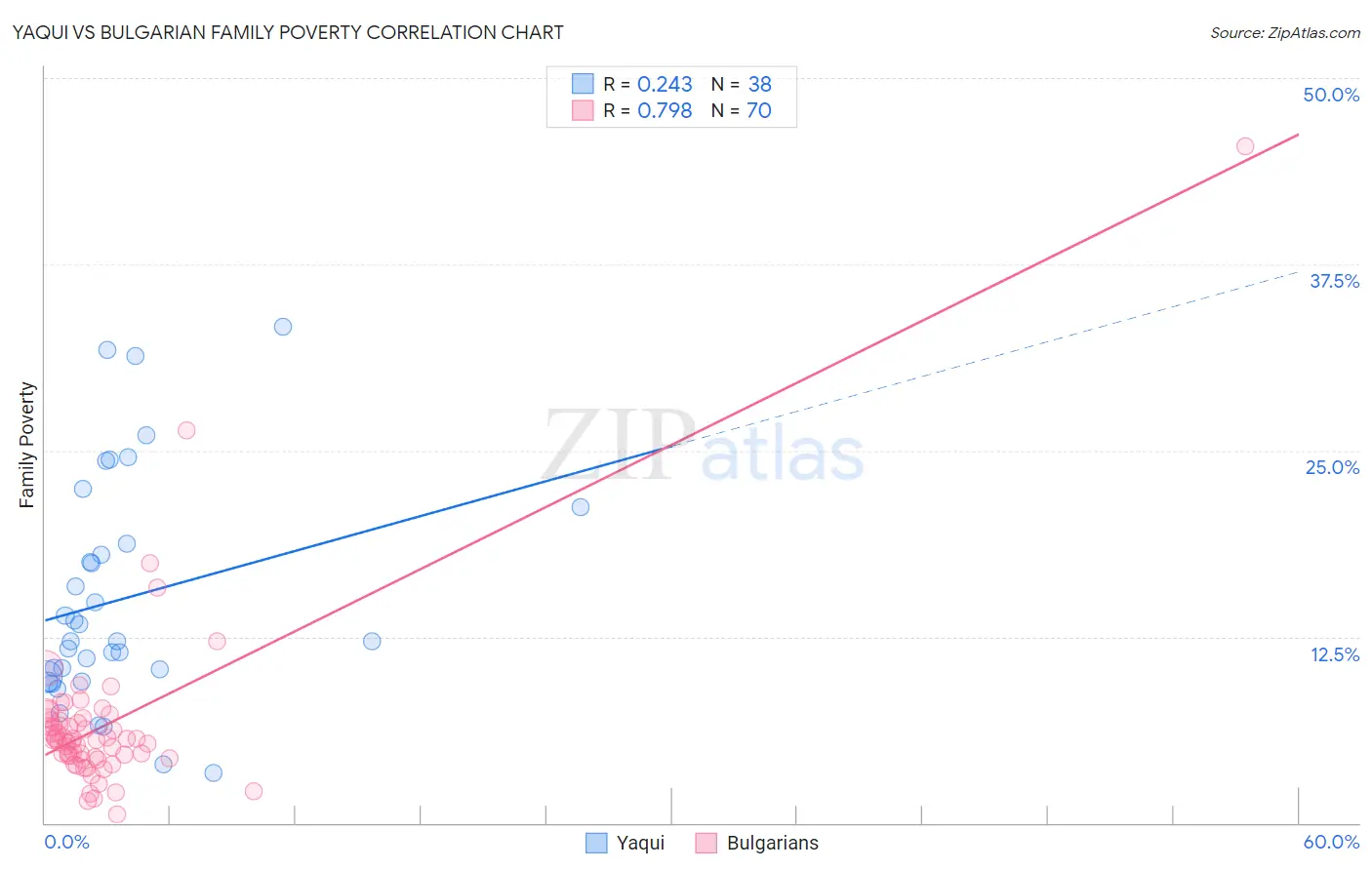 Yaqui vs Bulgarian Family Poverty
