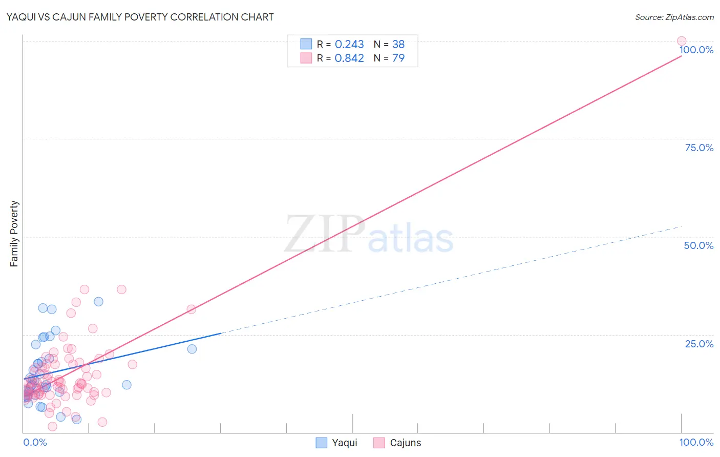 Yaqui vs Cajun Family Poverty