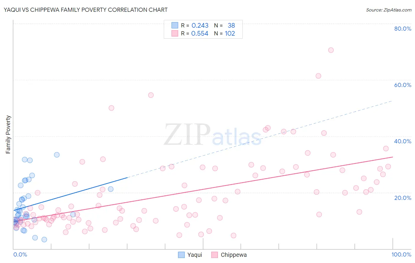 Yaqui vs Chippewa Family Poverty