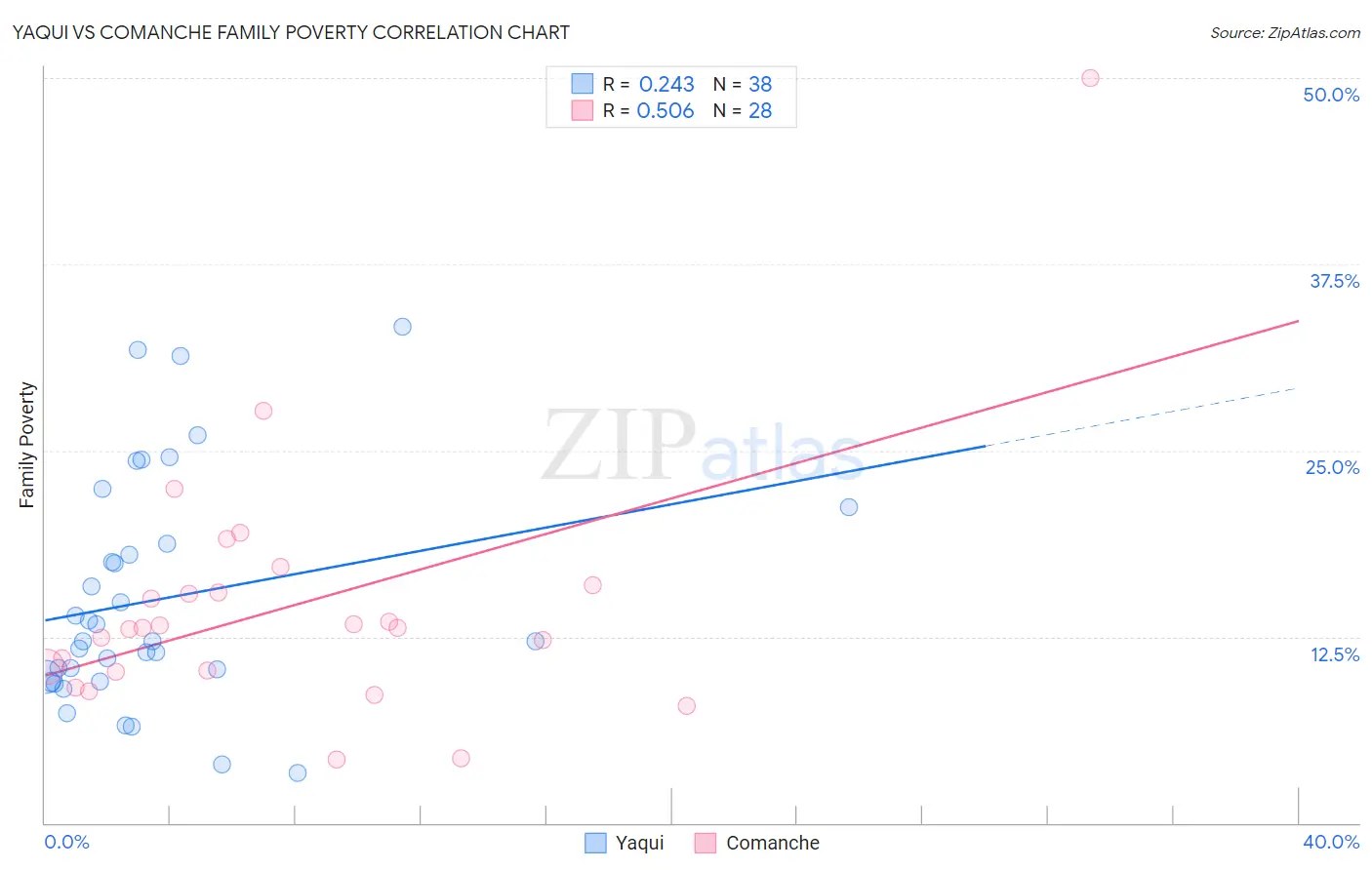 Yaqui vs Comanche Family Poverty