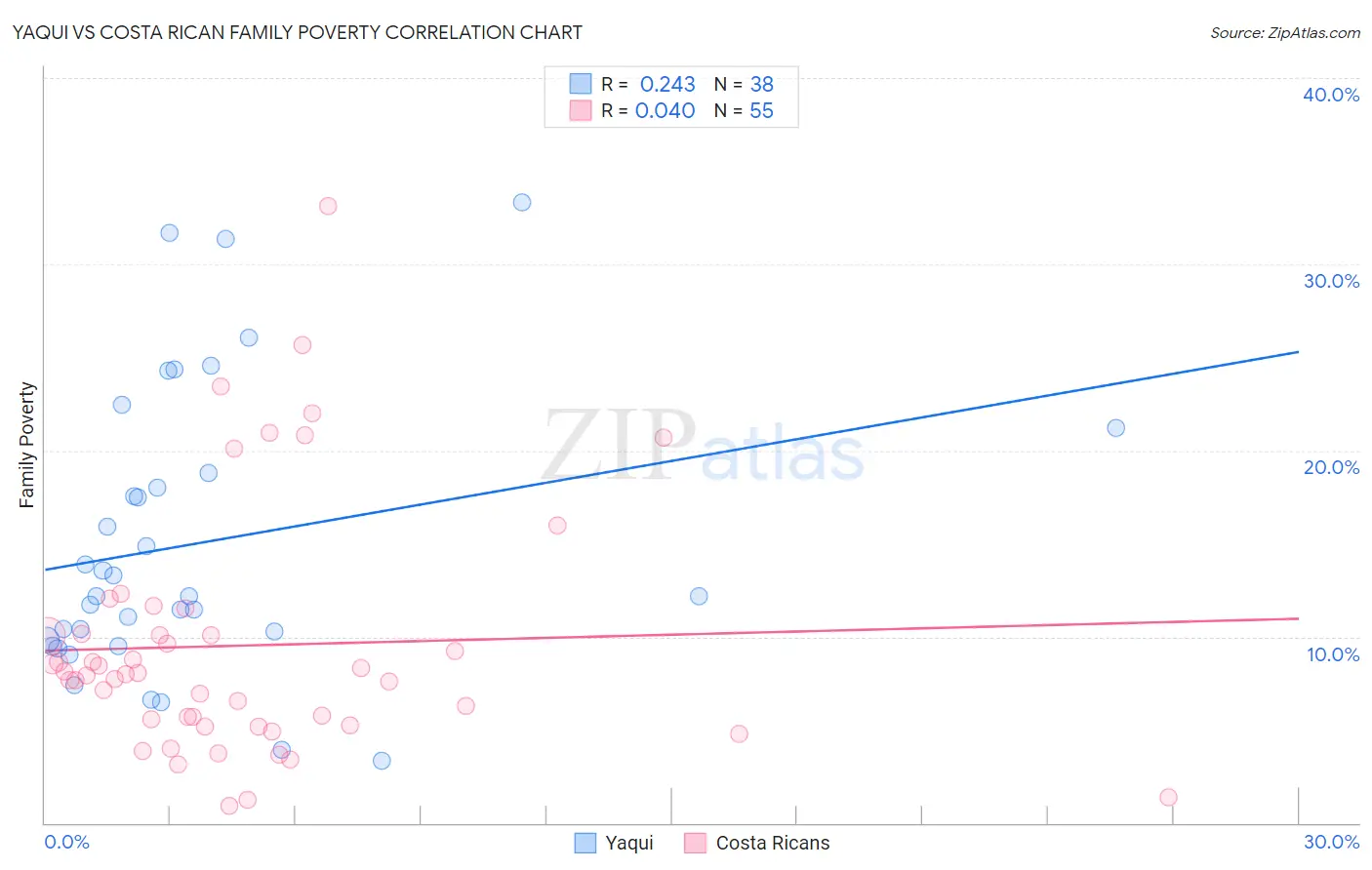 Yaqui vs Costa Rican Family Poverty