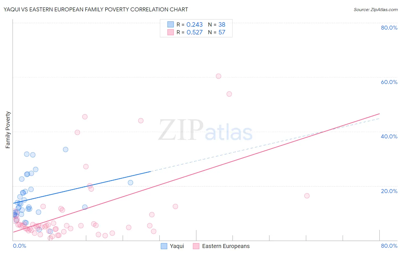 Yaqui vs Eastern European Family Poverty